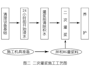 新晃灌浆料施工工艺—文字完整版